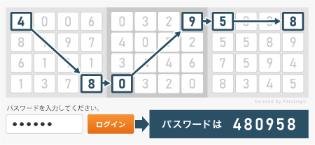 乱数を配置したマトリックス表から、事前に決めておいたパターンに沿って数字を読み取るワンタイムパスワードの認証方式