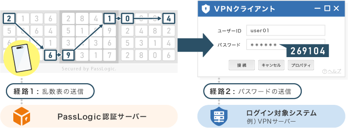 2経路により強化したパスロジック方式